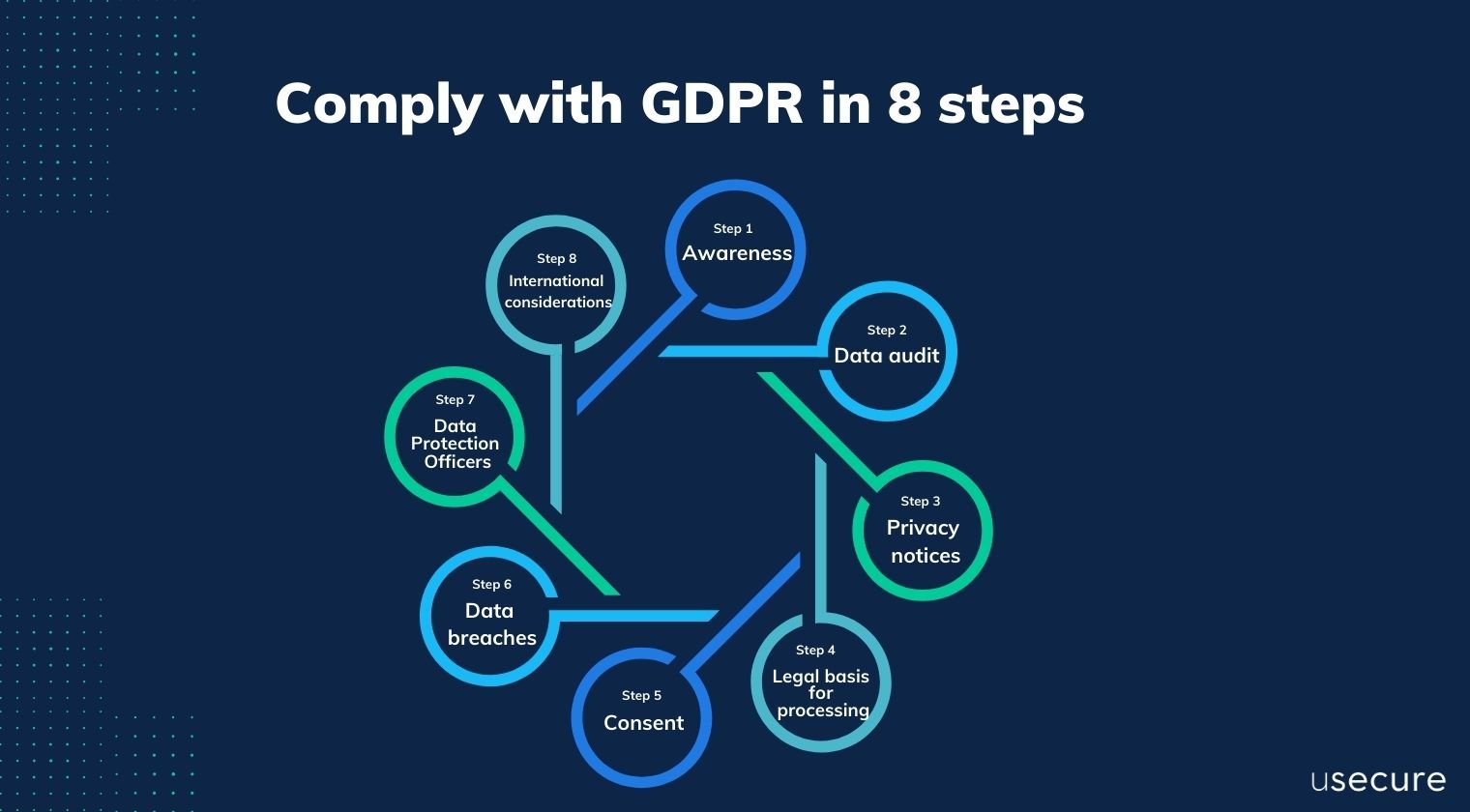 Comply with GDPR in 8 steps