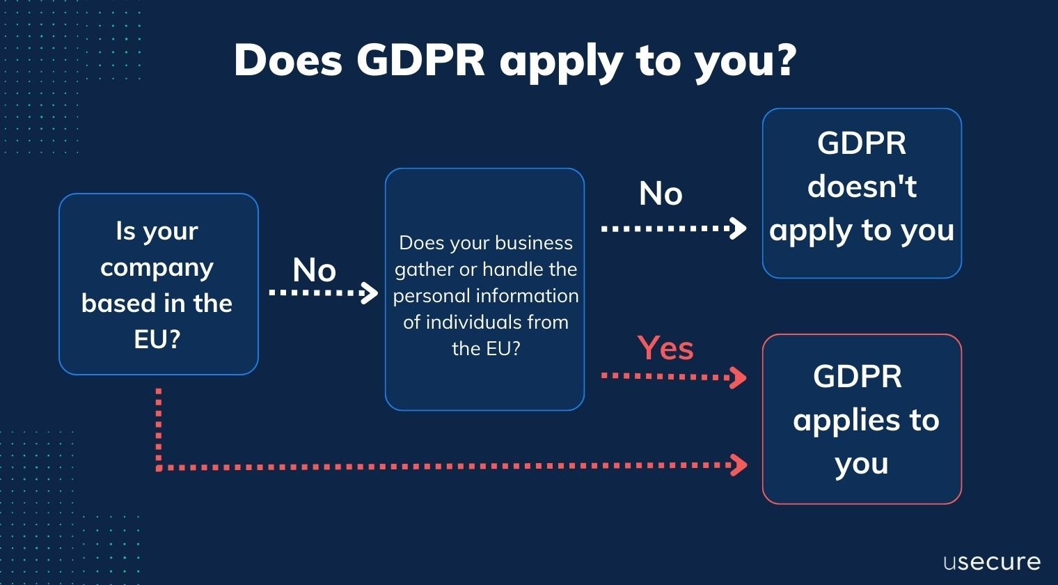 Does GDPR apply to you?