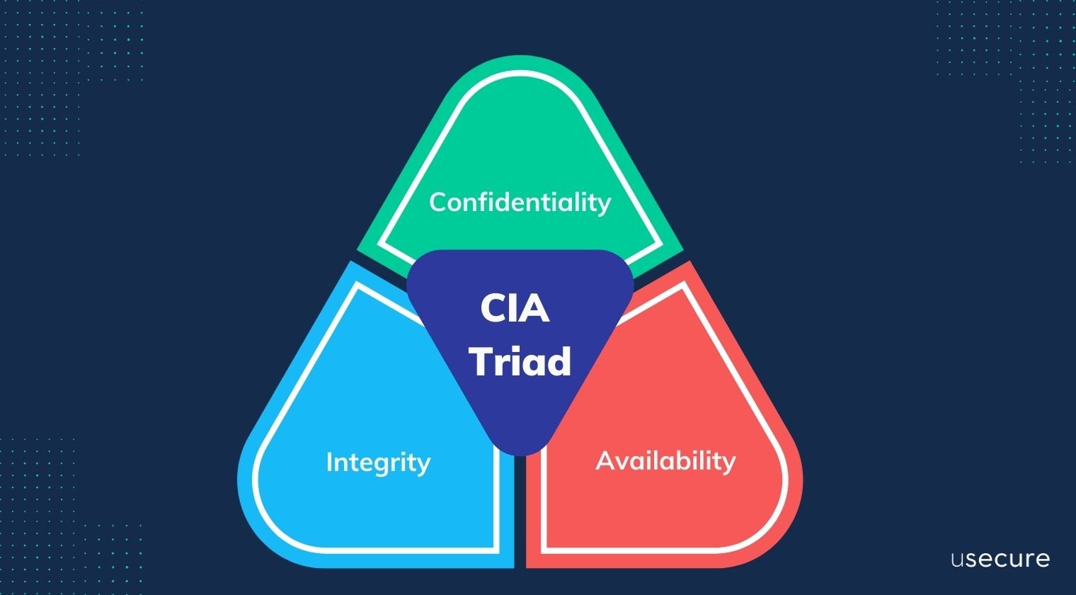 CIA Triad