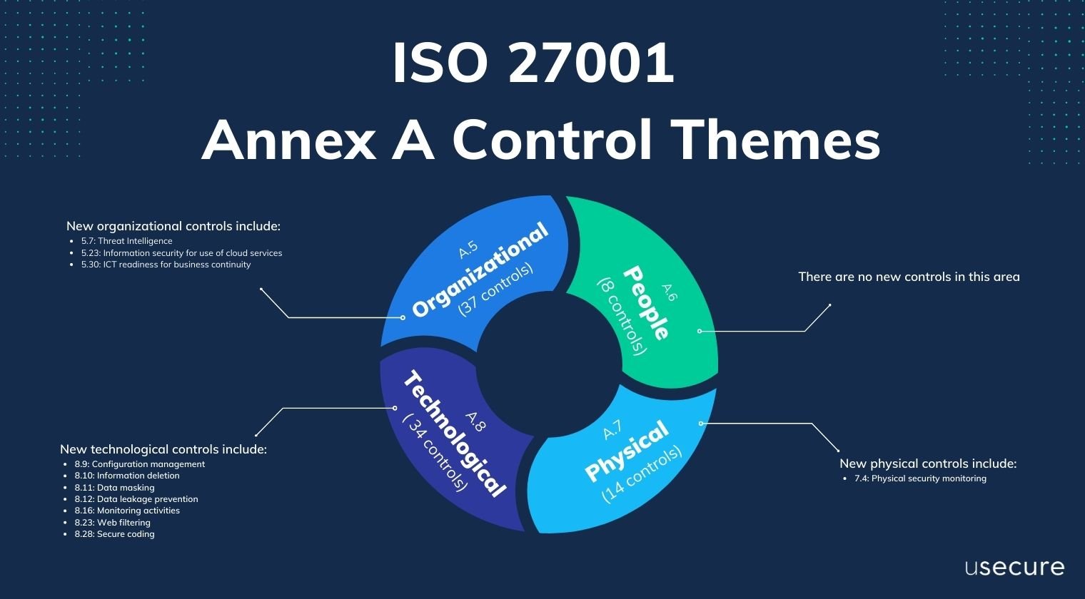 ISO 27001 Annex A Control Themes