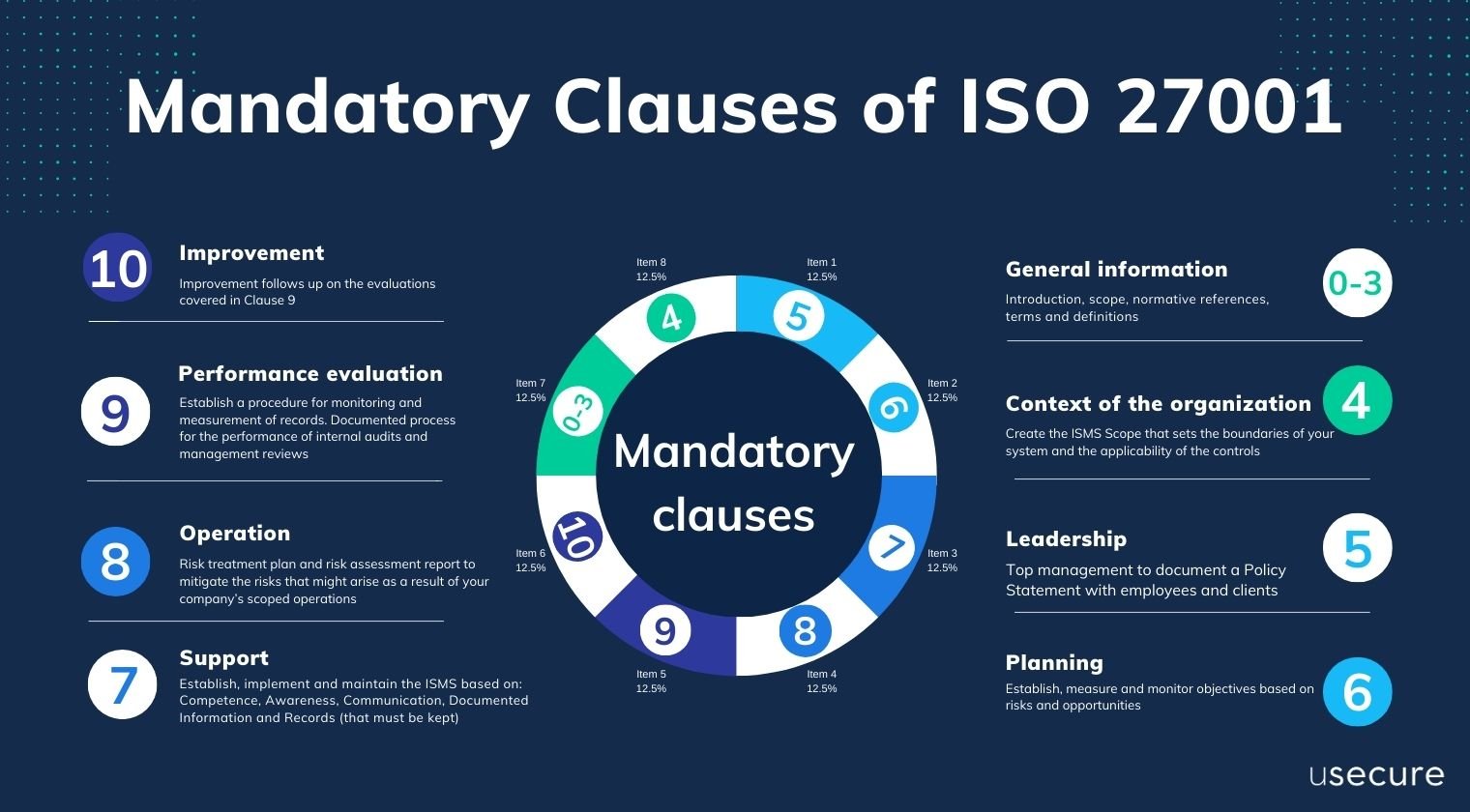 Mandatory Clauses of ISO 27001