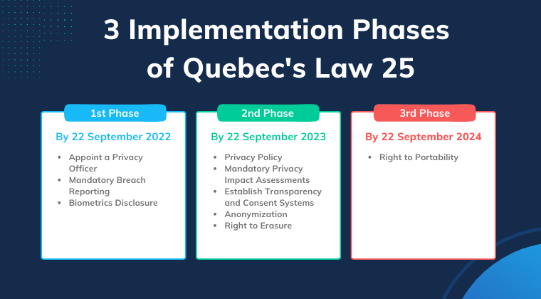 3 Implementation Phases of Quebecs Law 25