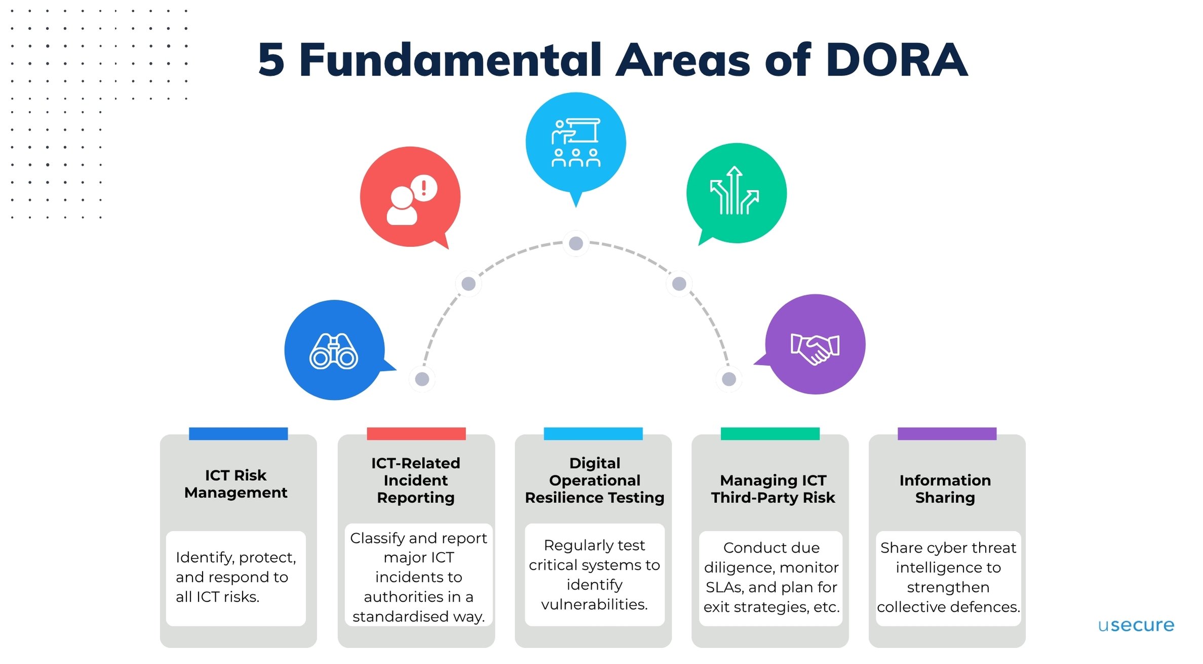 5 Fundamental Areas of DORA