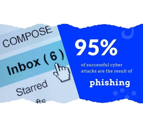 95 percent of attacks come from phishing social ad