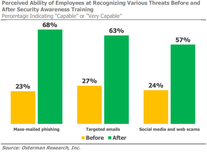 A graph showing the effectiveness of security awareness training