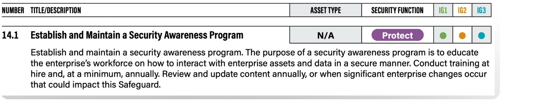 CIS Controls Safeguard 14.1