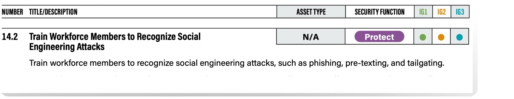 CIS Controls Safeguard 14.2