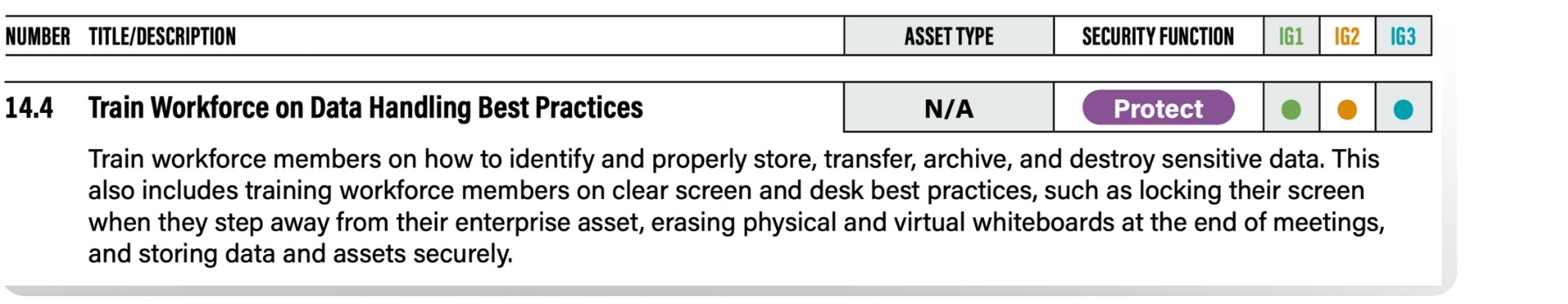 CIS Controls Safeguard 14.4