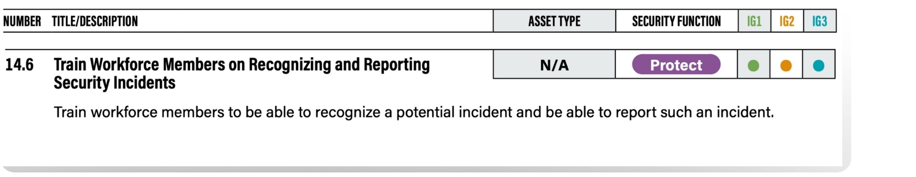 CIS Controls Safeguard 14.6