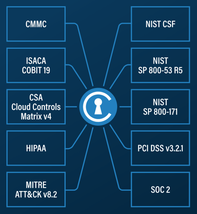 CIS Controls alignment with industry standards