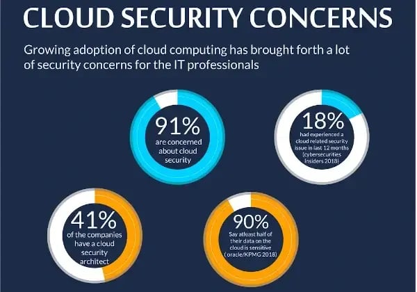 Cloud-security-concerns