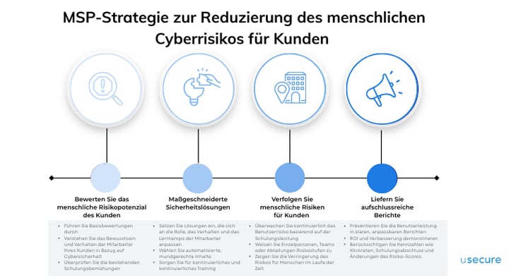 DE  MSP Strategy to Reduce Human Cyber Risk for Clients 