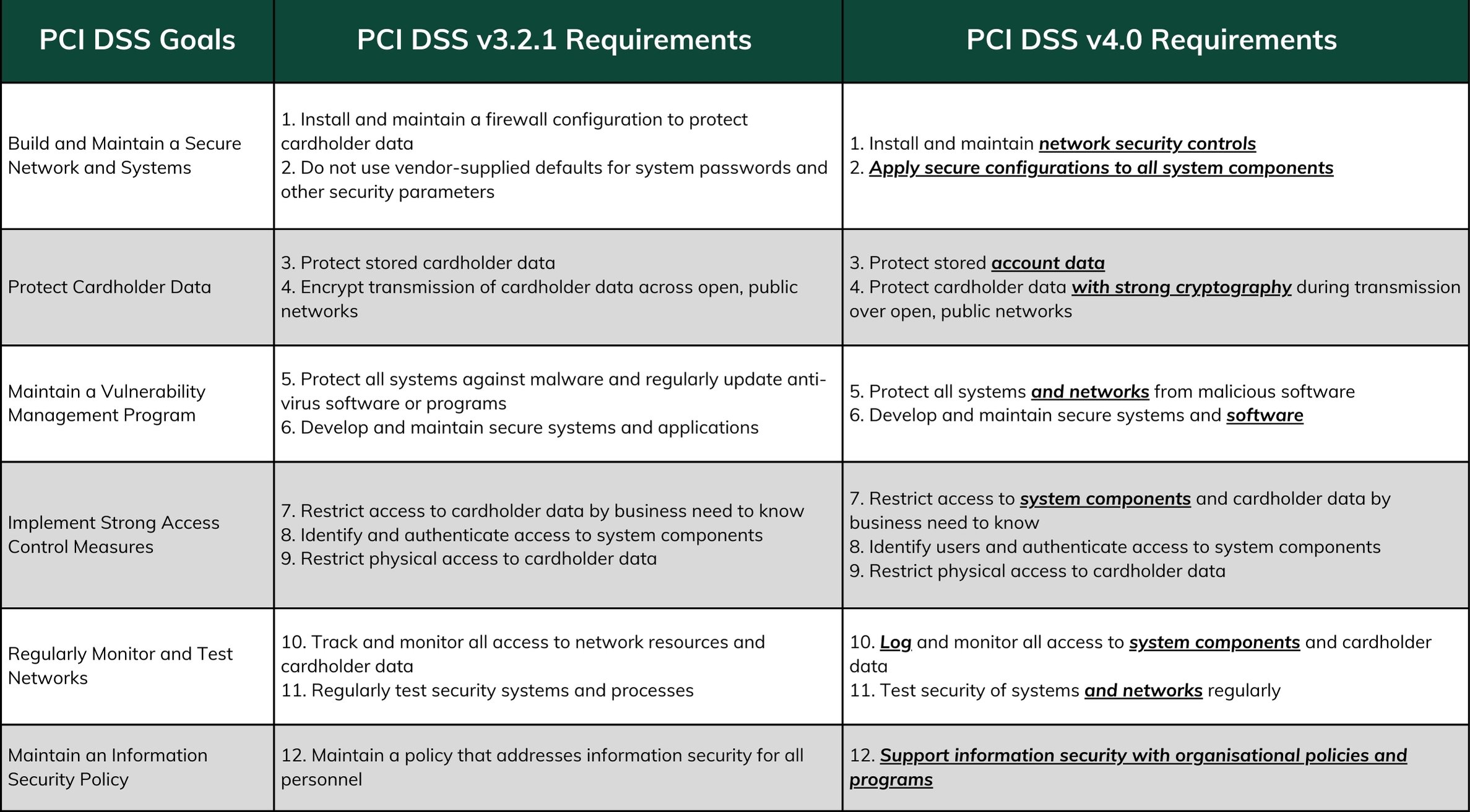 Differences between PCI DSS v3.2.1 and v4.0-2