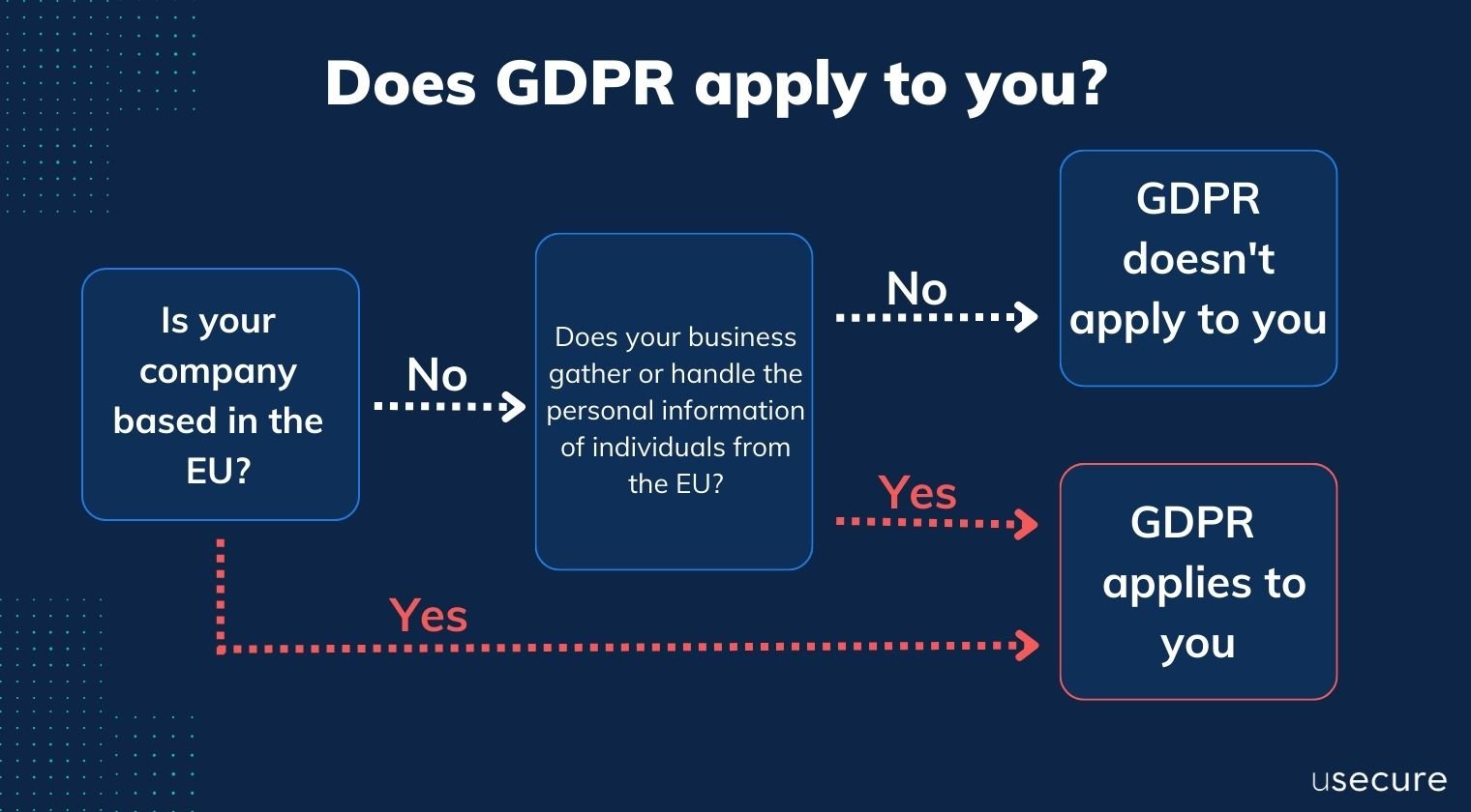 Does GDPR apply to you