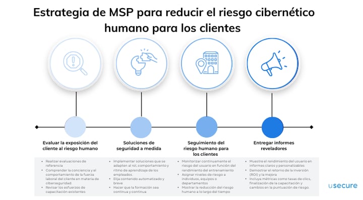ES  MSP Strategy to Reduce Human Cyber Risk for Clients 