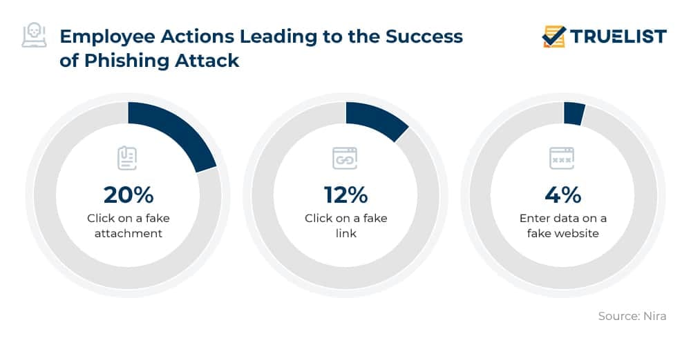 Employee-Actions-Leading-to-the-Success-of-Phishing-Attack