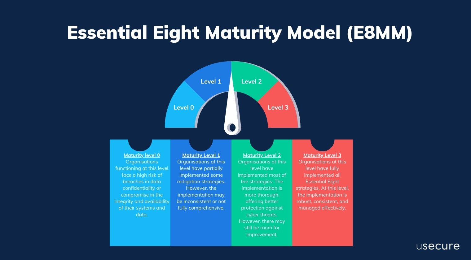 Essential Eight Maturity Model