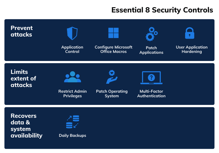 Essential Eight Security Controls