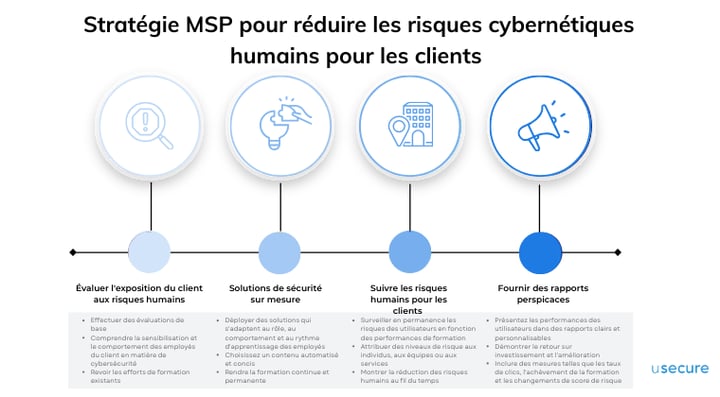 FR  MSP Strategy to Reduce Human Cyber Risk for Clients 