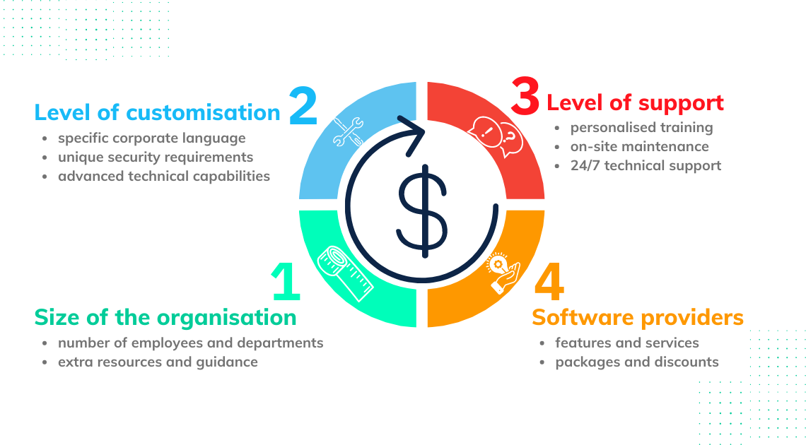 Factors that affect cost of phishing simulations