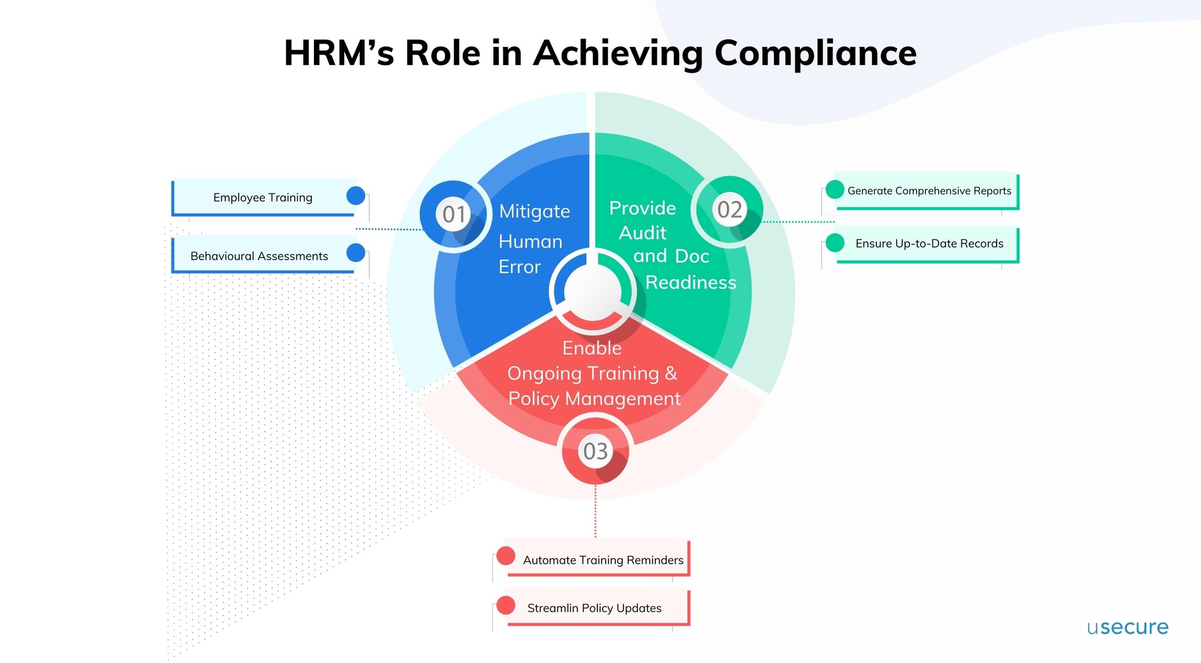 HRM’s Role in Achieving Compliance