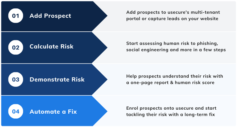 HRR Process