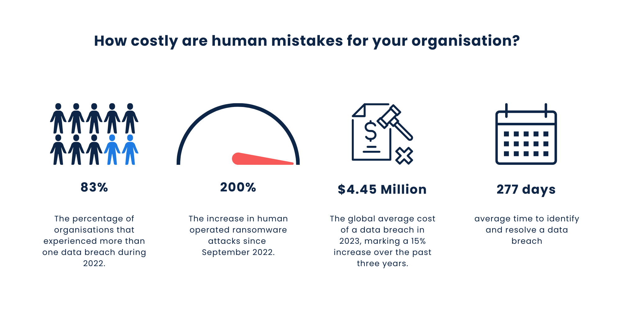 The image is titled "How costly are human mistakes for your organisation?" and contains four key statistics represented with icons and text: 83% - An icon of eight people, with two highlighted in blue, representing the percentage of organizations that experienced more than one data breach during 2022. 200% - A speedometer icon indicating the increase in human-operated ransomware attacks since September 2022. $4.45 Million - An icon of a document with a gavel, representing the global average cost of a data breach in 2023, marking a 15% increase over the past three years. 277 days - A calendar icon indicating the average time to identify and resolve a data breach.