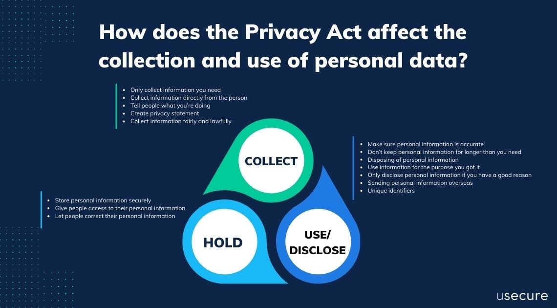 How does the Privacy Act affect the collection and use of personal data