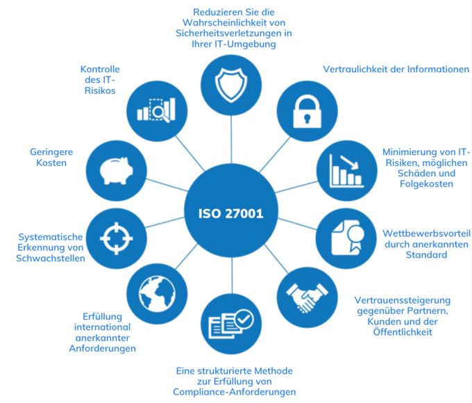 ISO27001-DE