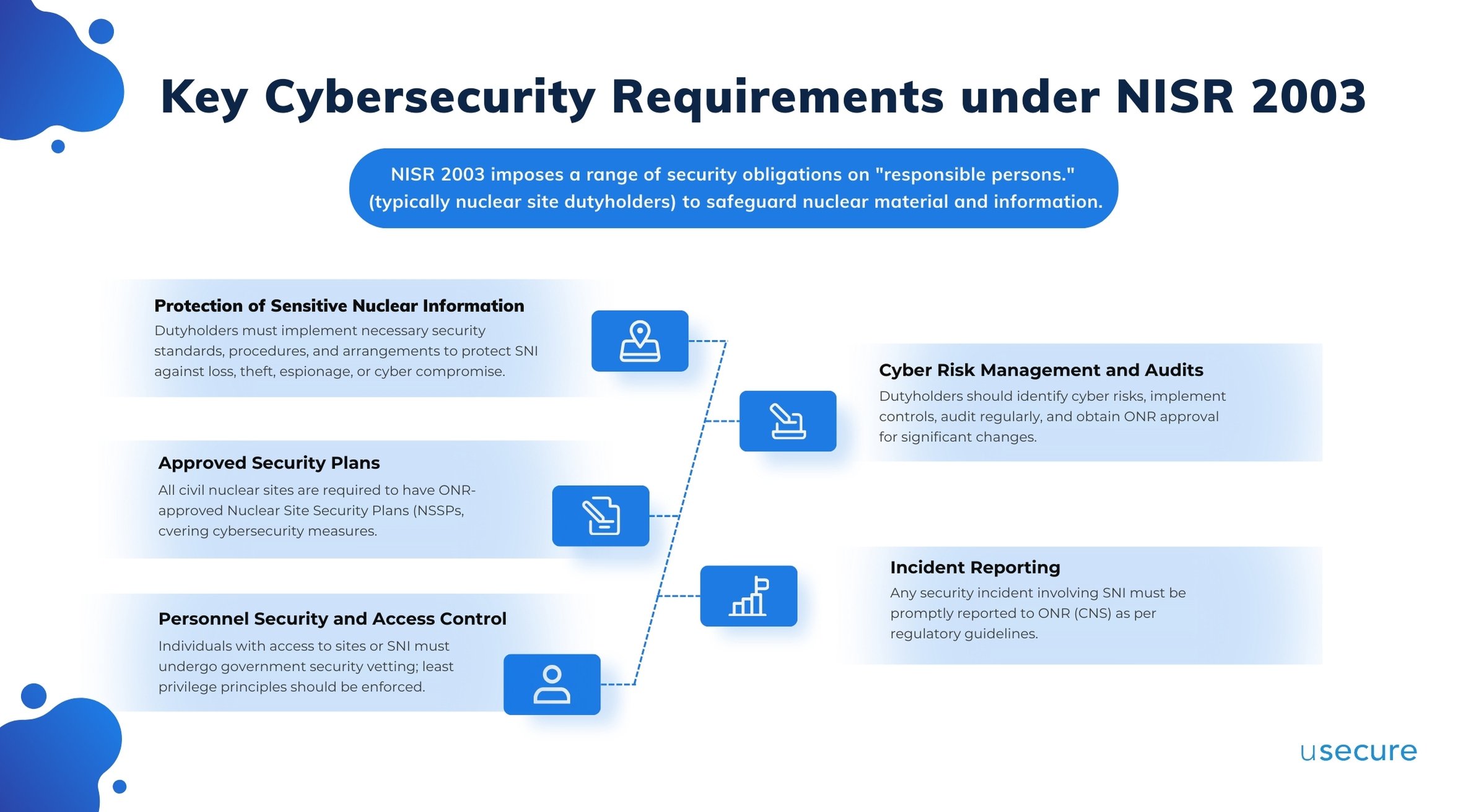 Key Cybersecurity Requirements under NISR 2003