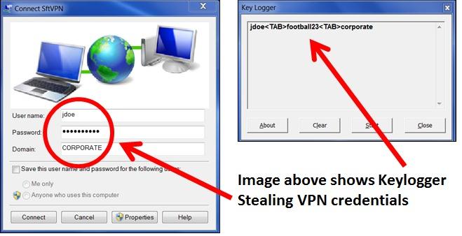 Keylogging attack to intercept passwords and other forms of sensitive information.