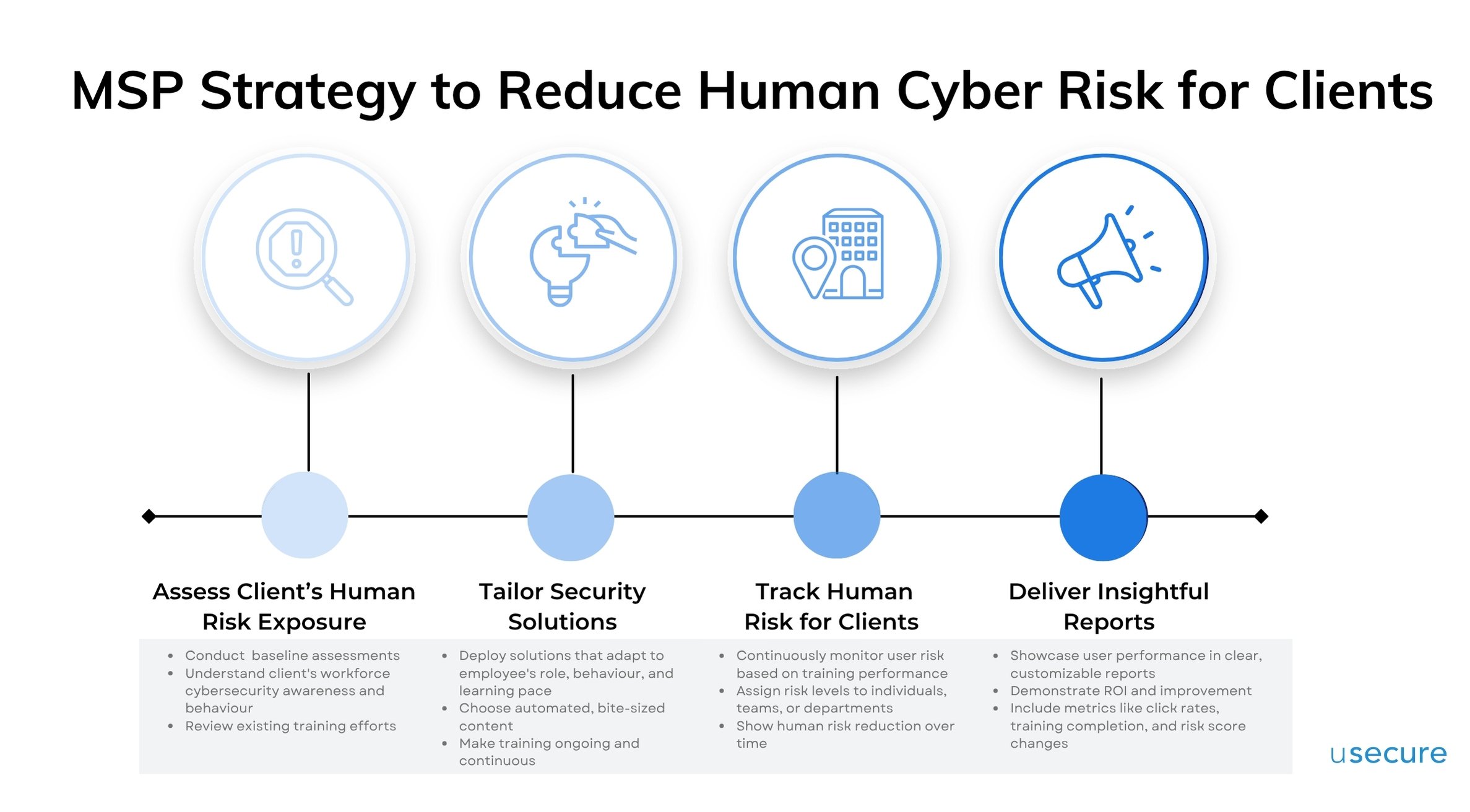 MSP Strategy to Reduce Human Cyber Risk for Clients