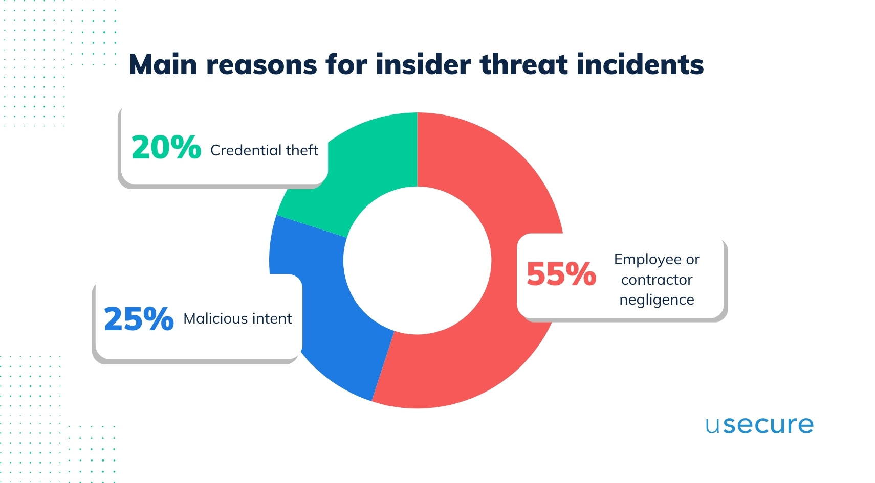 Top 10 cybersecurity threats in 2024