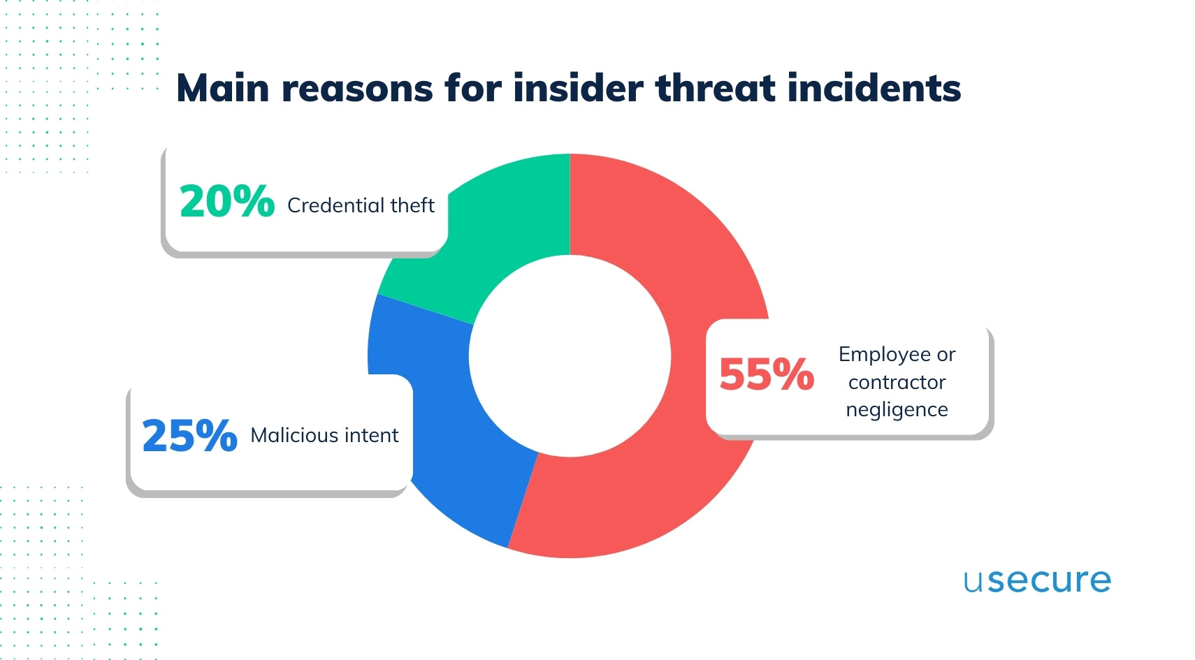 Main reasons for insider threat incidents