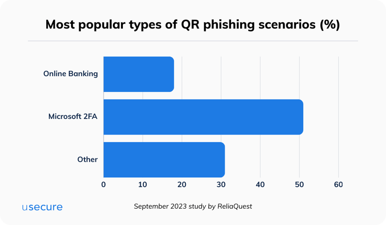 Most popular QR phishing attacks 