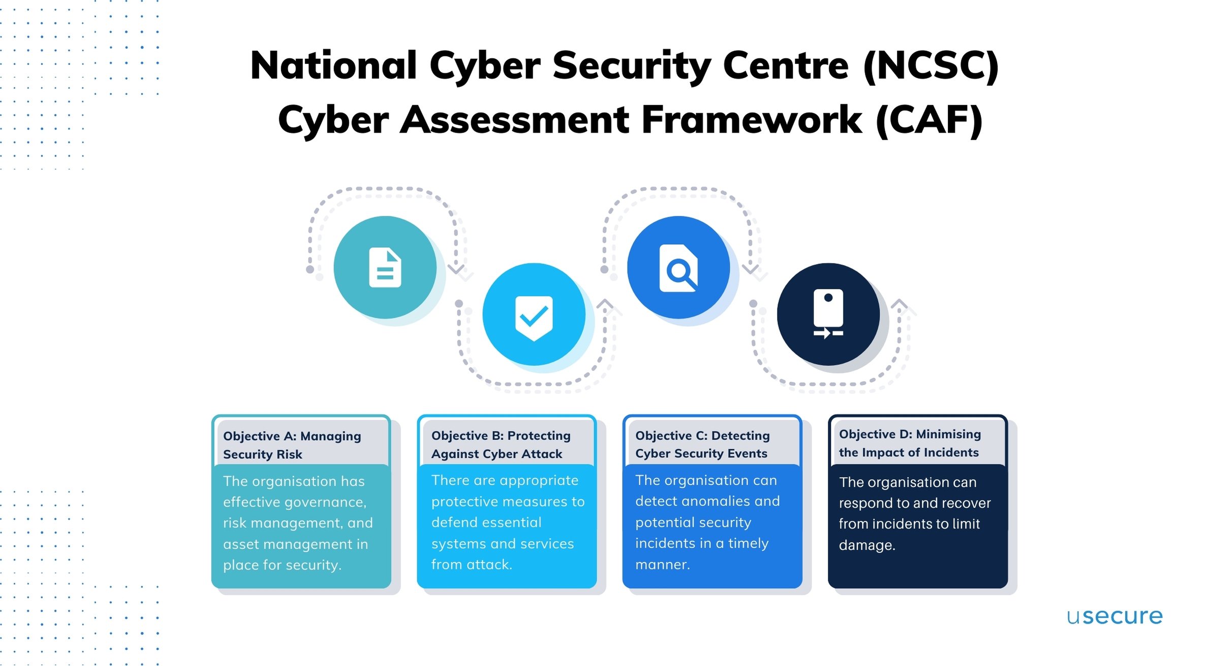 National Cyber Security Centre (NCSC)  Cyber Assessment Framework (CAF)