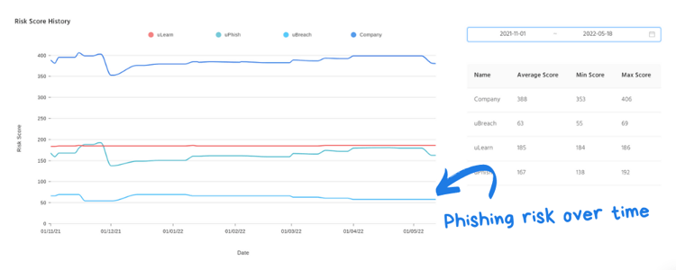 Phishing risk over time