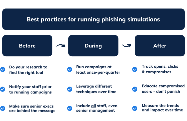 Phishing simulation best practices