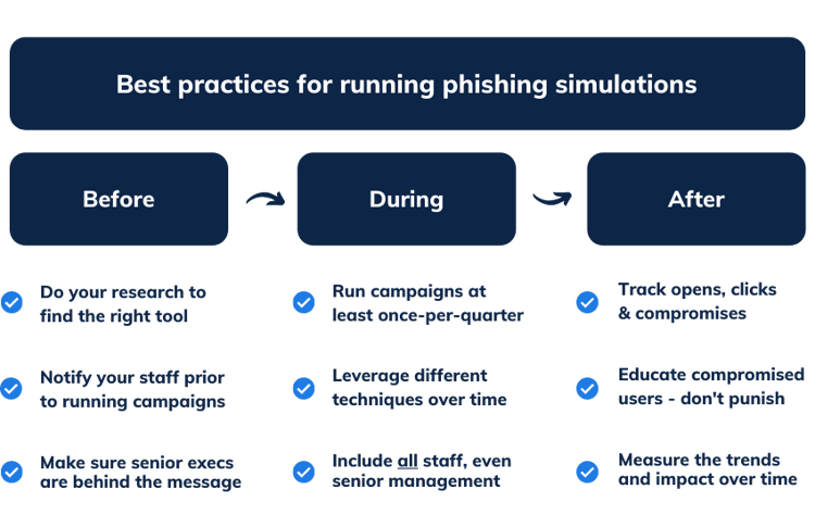 What is Phishing Simulation? Benefits & How it Works