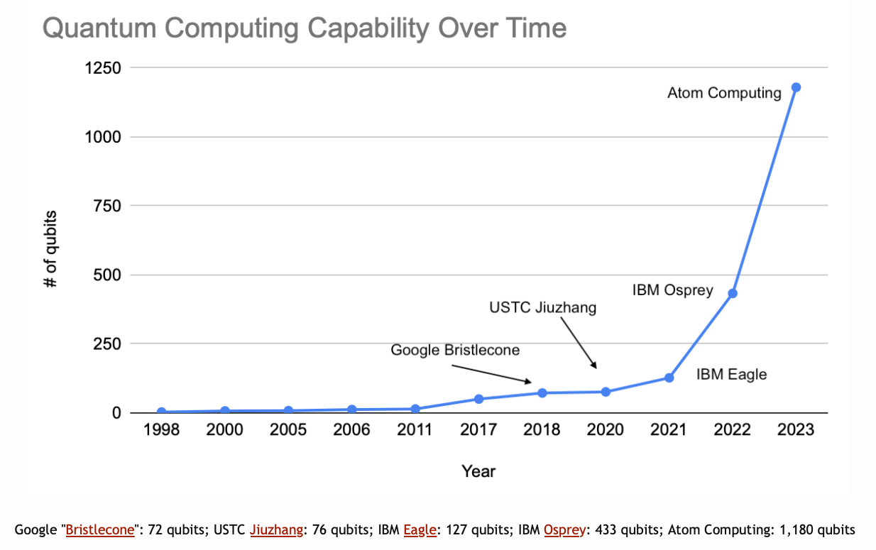 Quantum Computing Capability Over Time