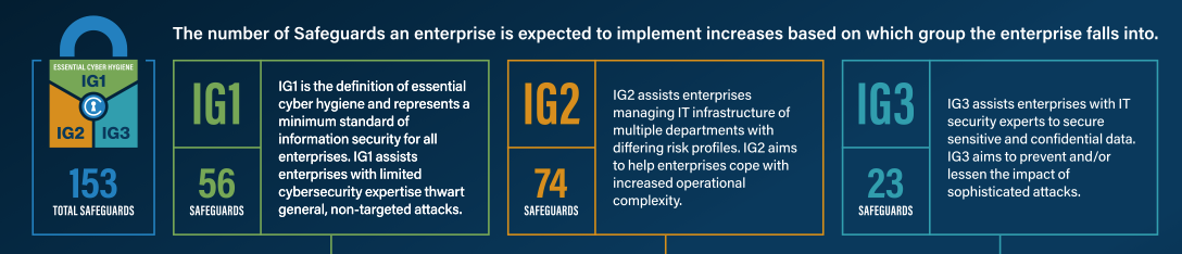 Safeguards and IGs