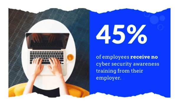 45% of employees dont receive cybersecurity training