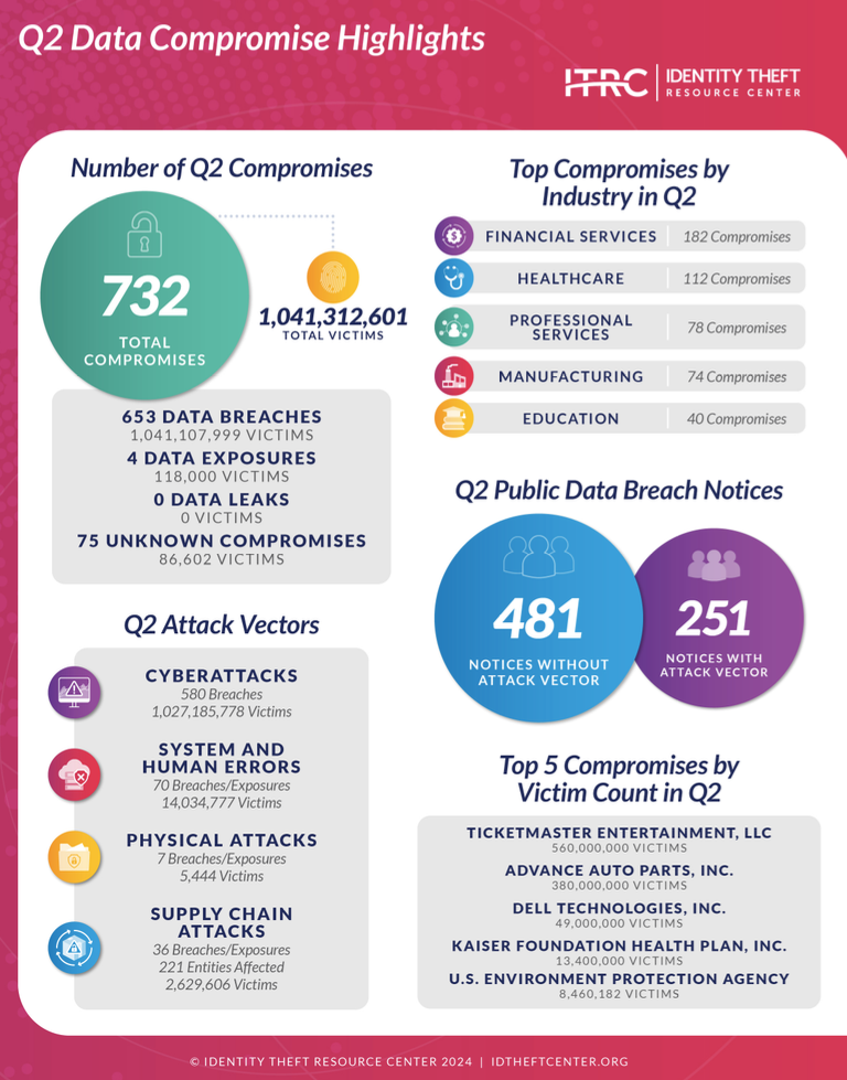 ITRC Q2 2024 Data Compromise Highlights