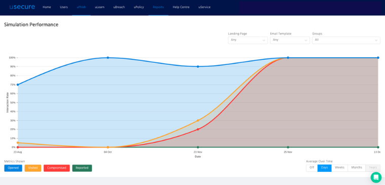 Simulation performance report