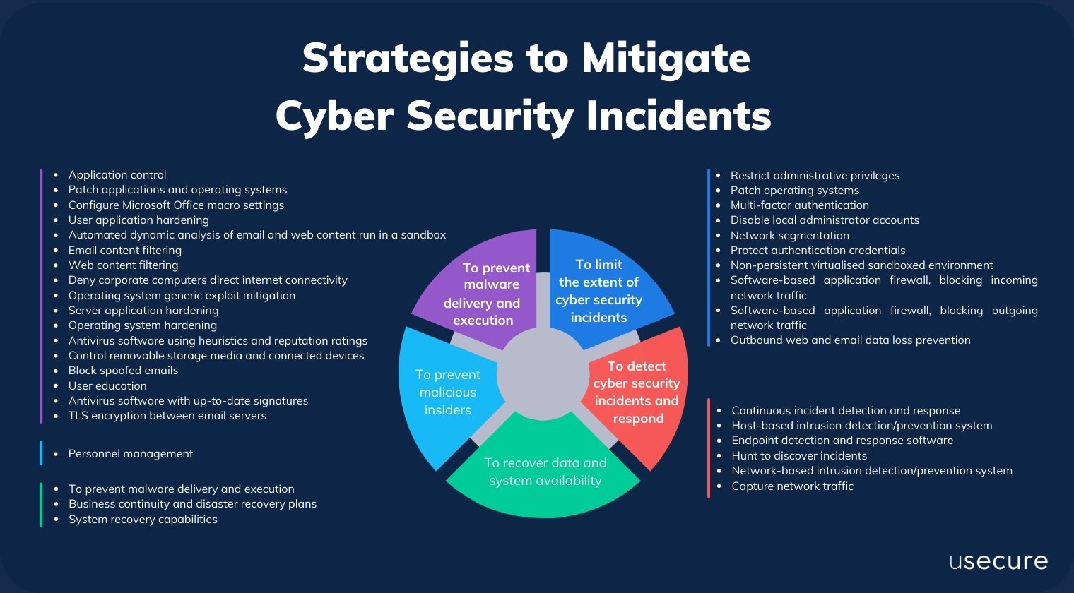 Strategies to Mitigate Cyber Security Incidents