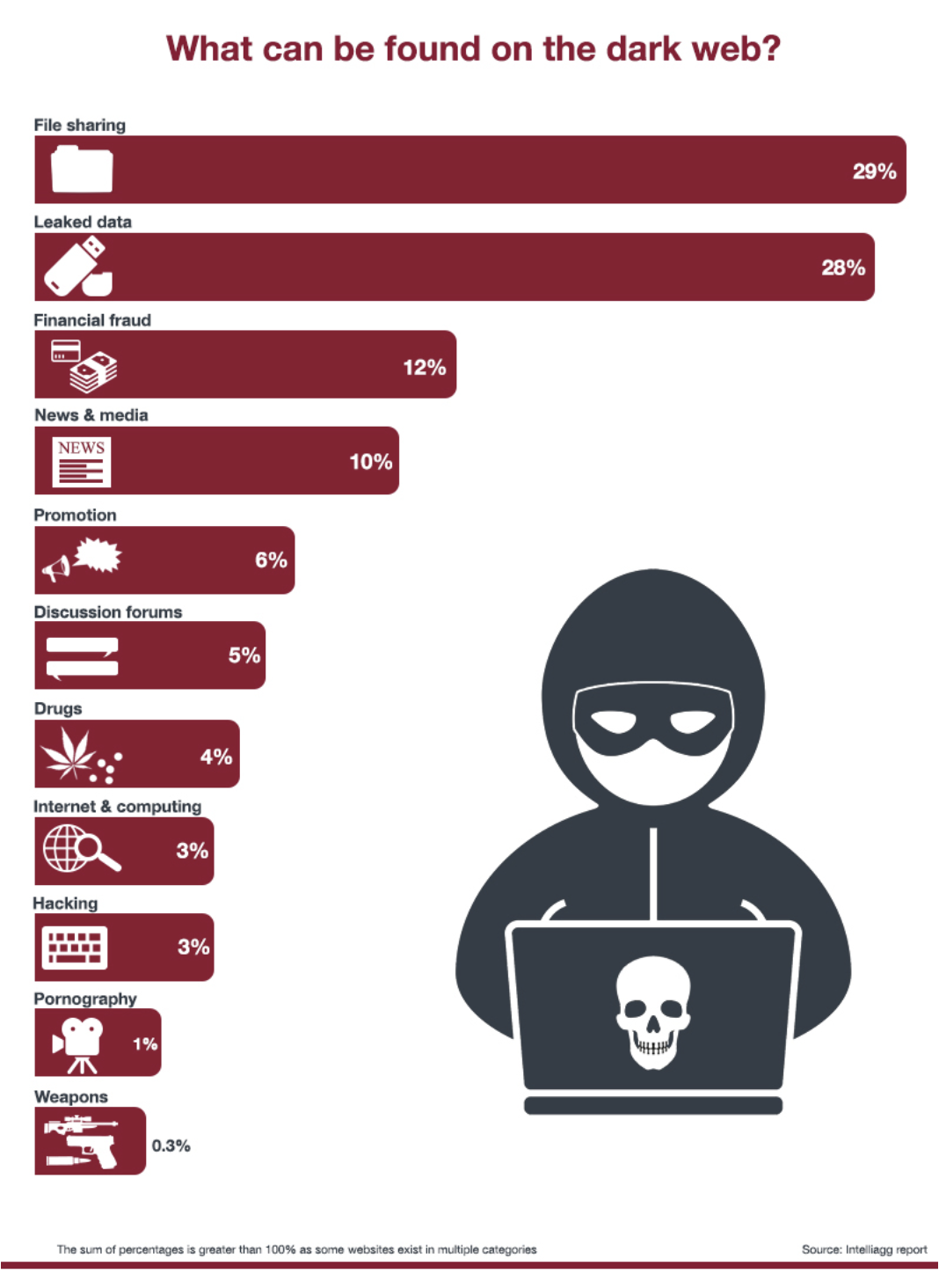 What data can be found in the dark web