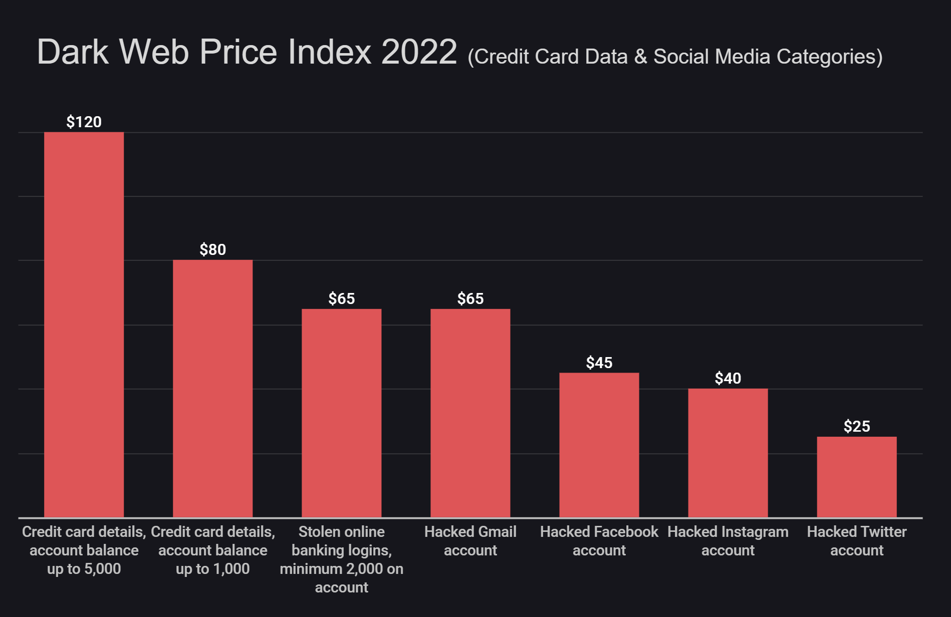 dark-web-price-index-2022-1