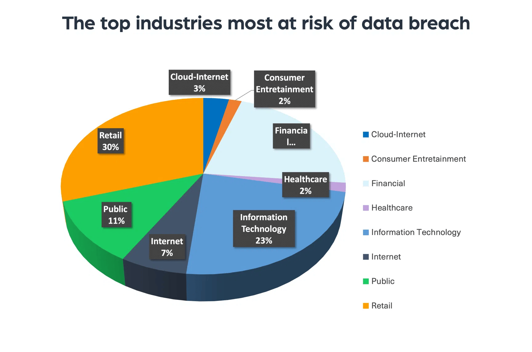 industries most targeted