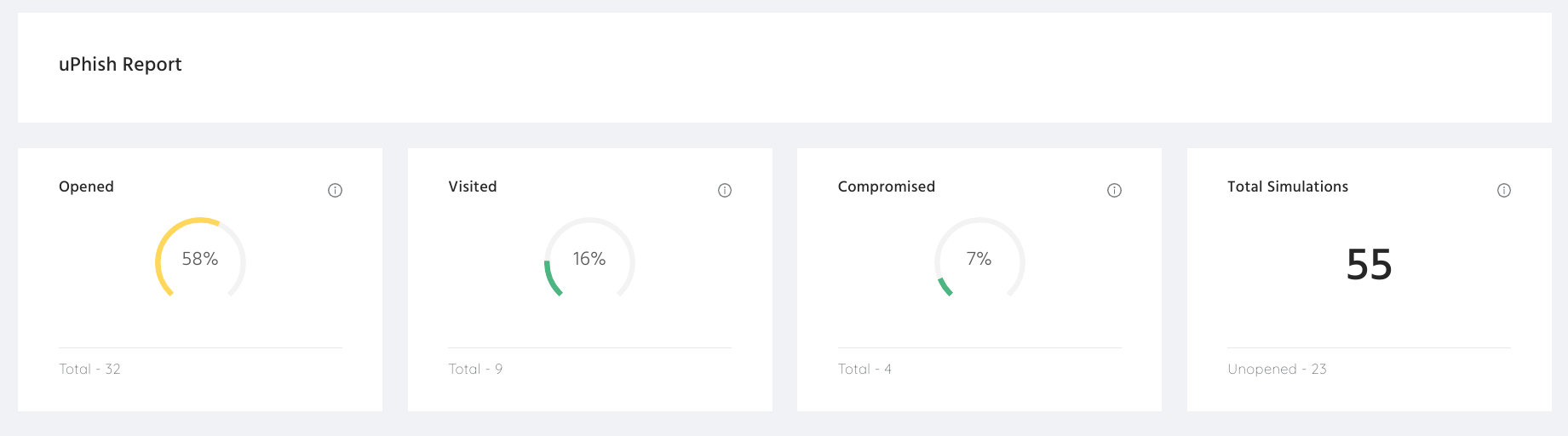 usecure - uPhish simulated phishing results 